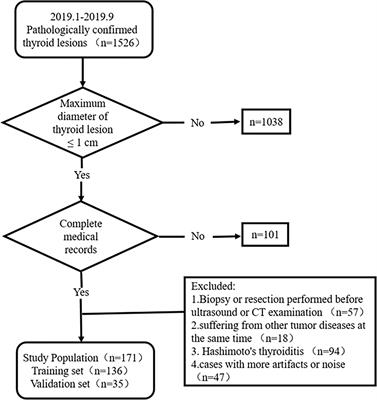 Radiomics Nomogram for Identifying Sub-1 cm Benign and Malignant Thyroid Lesions